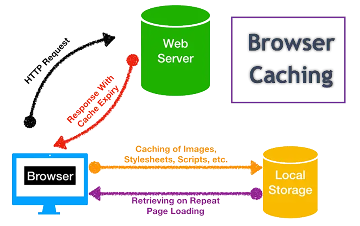 Diagram of Browser Cache Meaning